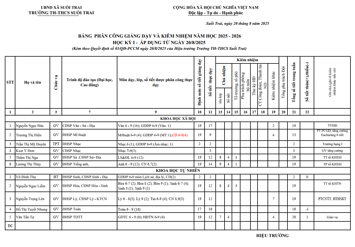 PHÂN CÔNG CHUYÊN MÔN VÀ TKB THCS LẦN 1 PHÂN CÔNG CHUYÊN MÔN VÀ TKB THCS LẦN 1